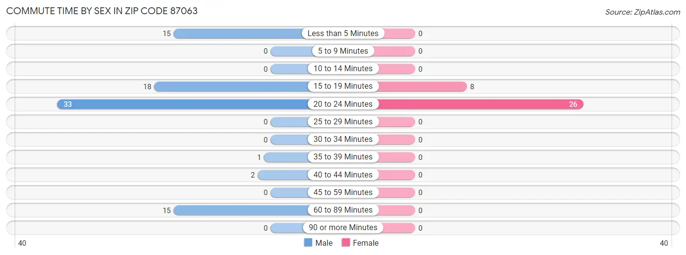 Commute Time by Sex in Zip Code 87063