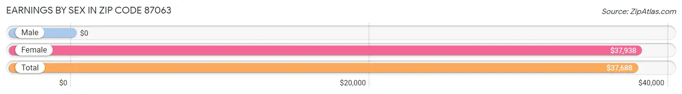 Earnings by Sex in Zip Code 87063