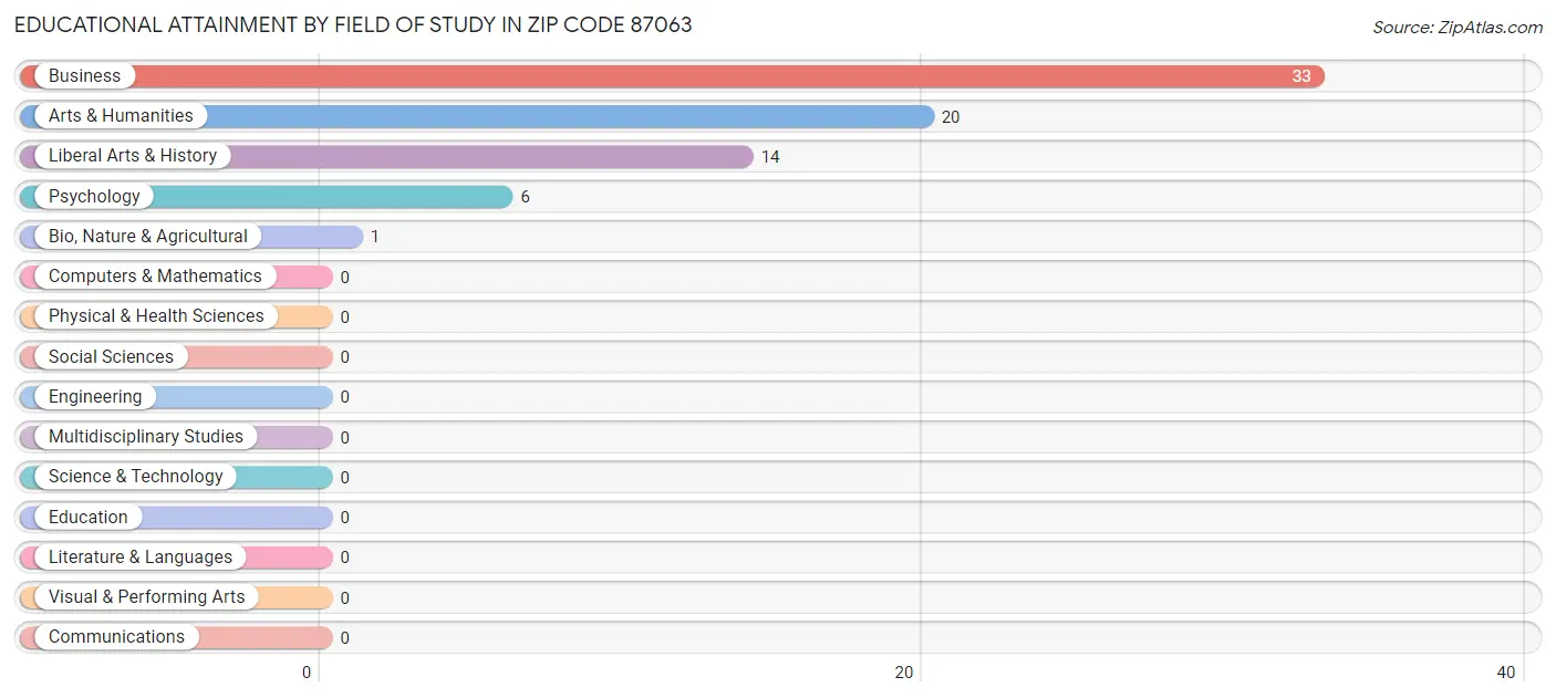 Educational Attainment by Field of Study in Zip Code 87063