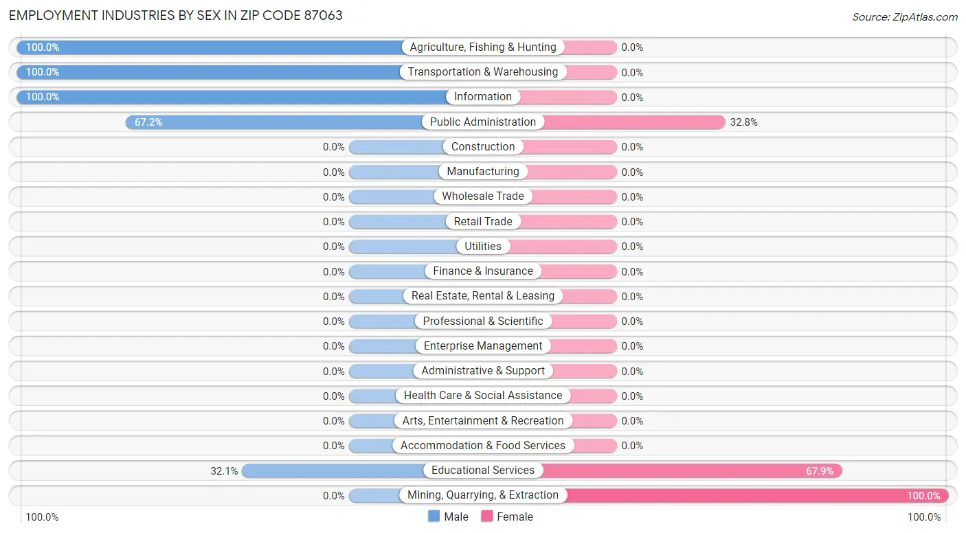 Employment Industries by Sex in Zip Code 87063