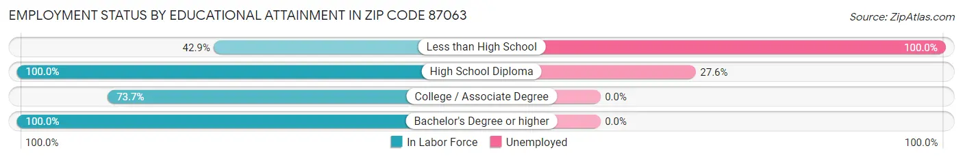 Employment Status by Educational Attainment in Zip Code 87063