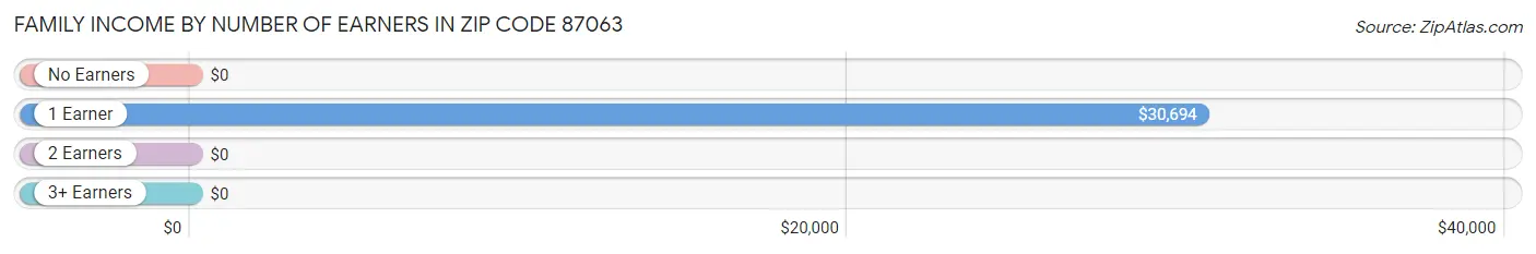 Family Income by Number of Earners in Zip Code 87063