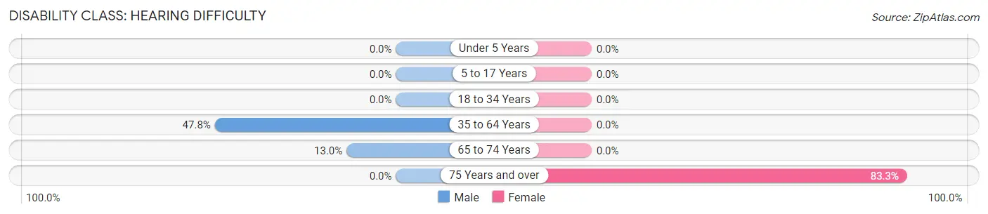 Disability in Zip Code 87063: <span>Hearing Difficulty</span>