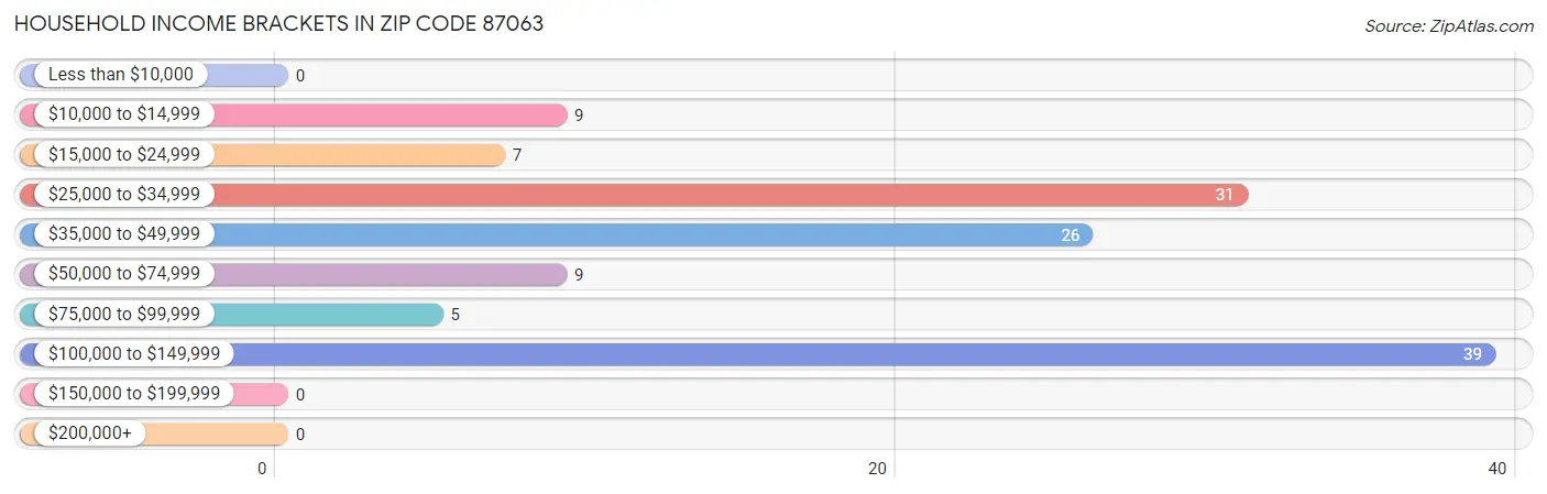 Household Income Brackets in Zip Code 87063