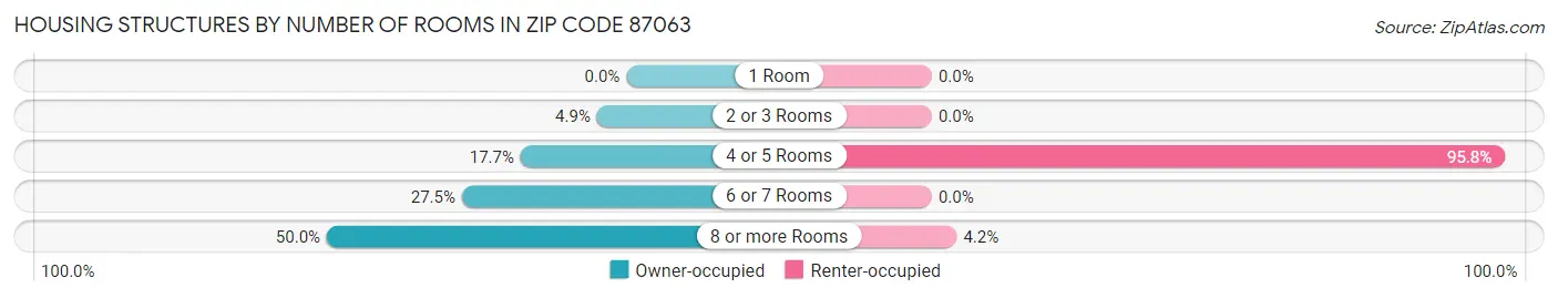 Housing Structures by Number of Rooms in Zip Code 87063