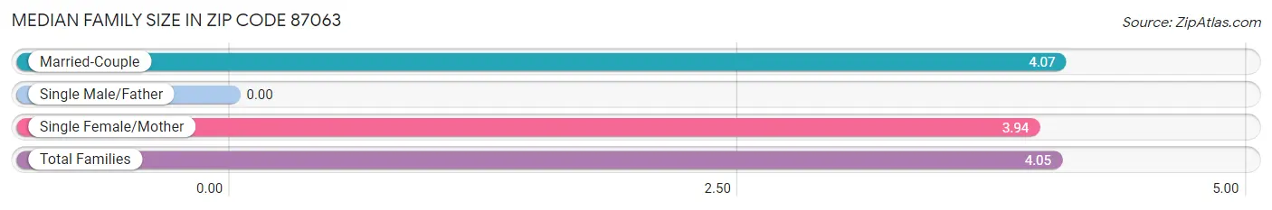 Median Family Size in Zip Code 87063