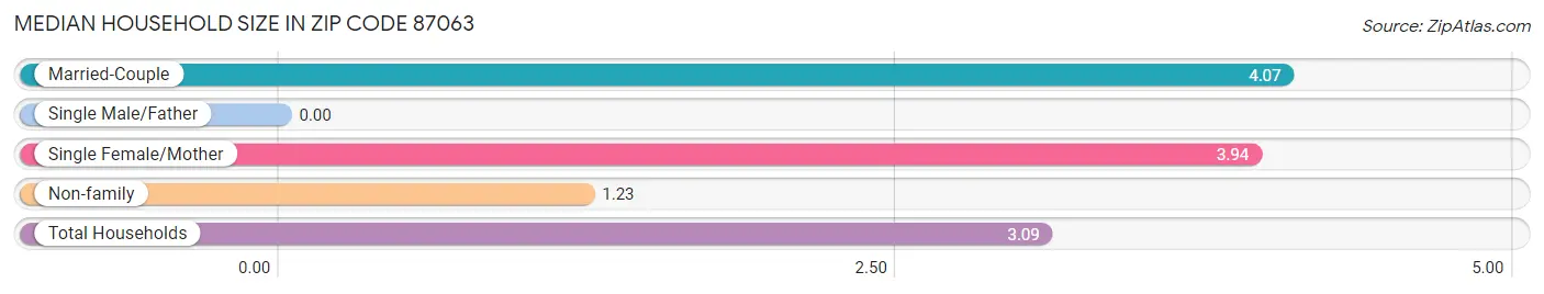 Median Household Size in Zip Code 87063