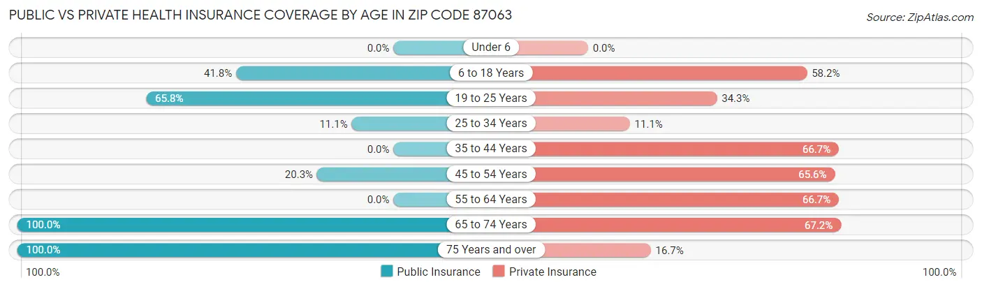 Public vs Private Health Insurance Coverage by Age in Zip Code 87063