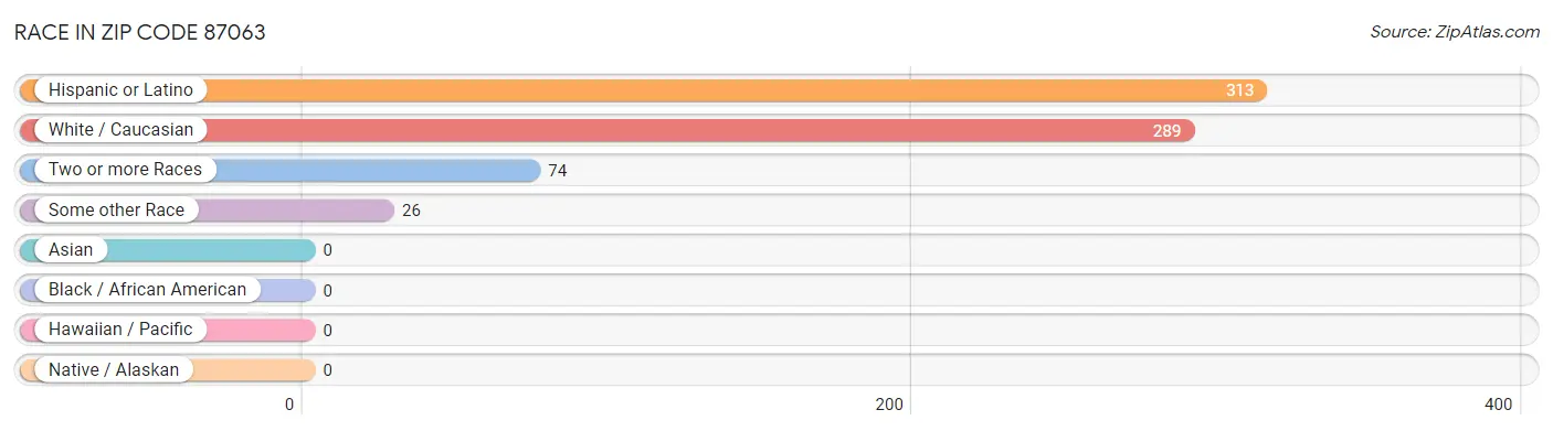 Race in Zip Code 87063