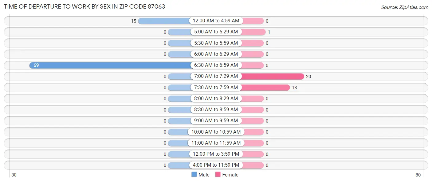 Time of Departure to Work by Sex in Zip Code 87063