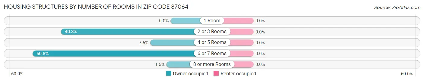 Housing Structures by Number of Rooms in Zip Code 87064