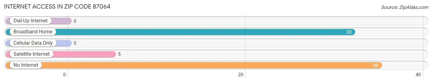 Internet Access in Zip Code 87064