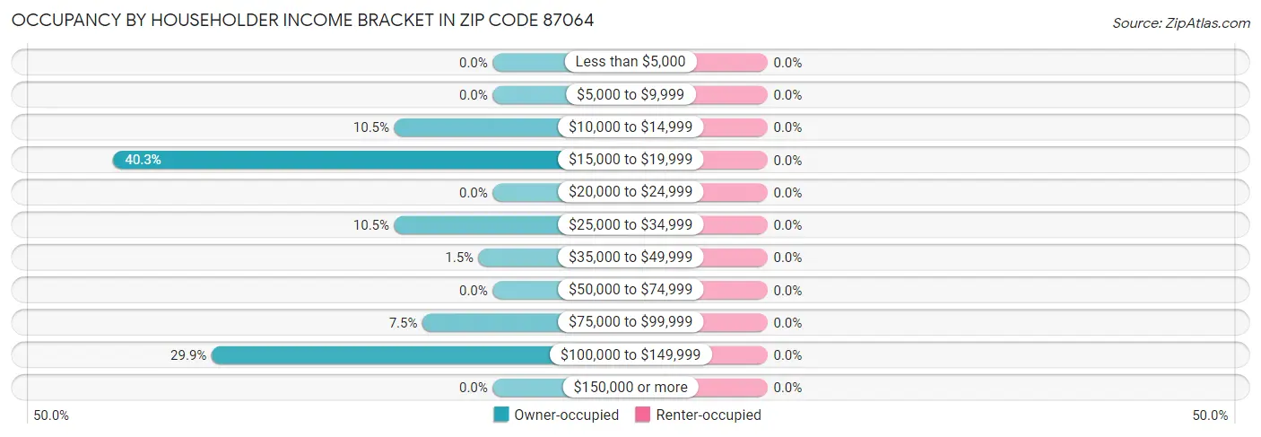 Occupancy by Householder Income Bracket in Zip Code 87064