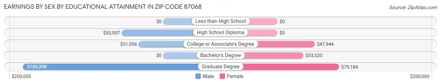 Earnings by Sex by Educational Attainment in Zip Code 87068