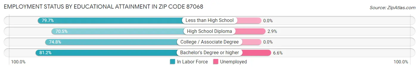 Employment Status by Educational Attainment in Zip Code 87068