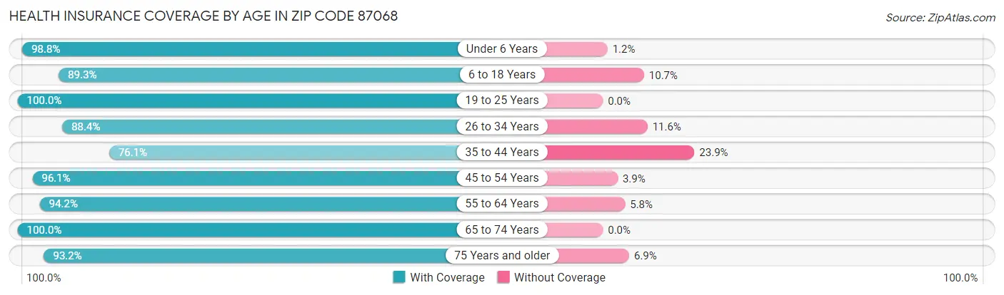 Health Insurance Coverage by Age in Zip Code 87068