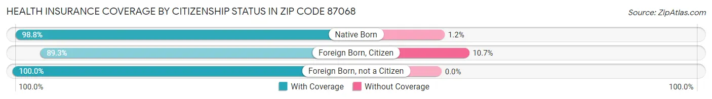 Health Insurance Coverage by Citizenship Status in Zip Code 87068