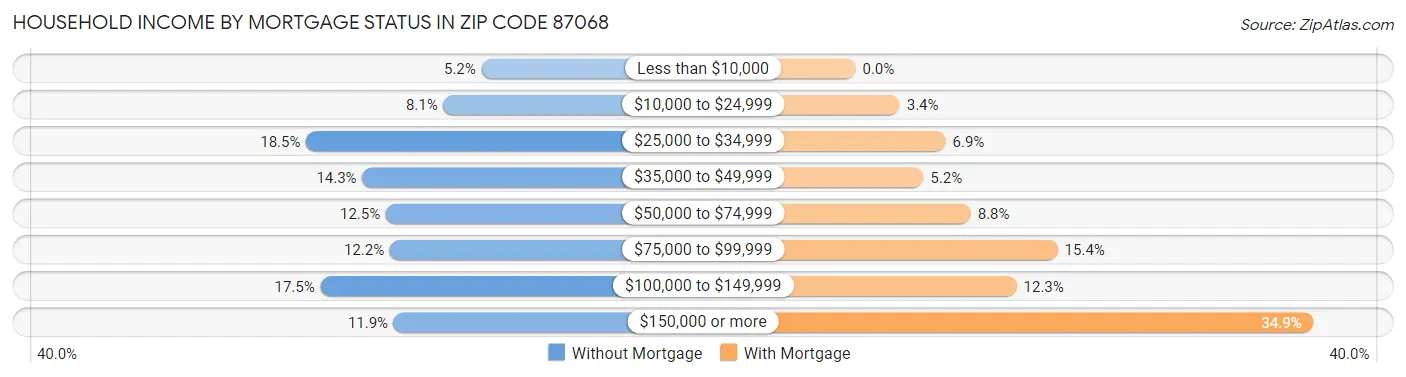 Household Income by Mortgage Status in Zip Code 87068