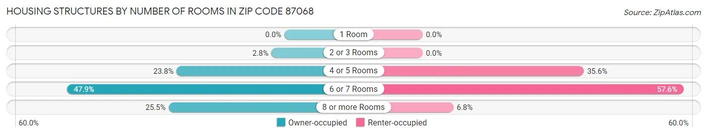 Housing Structures by Number of Rooms in Zip Code 87068