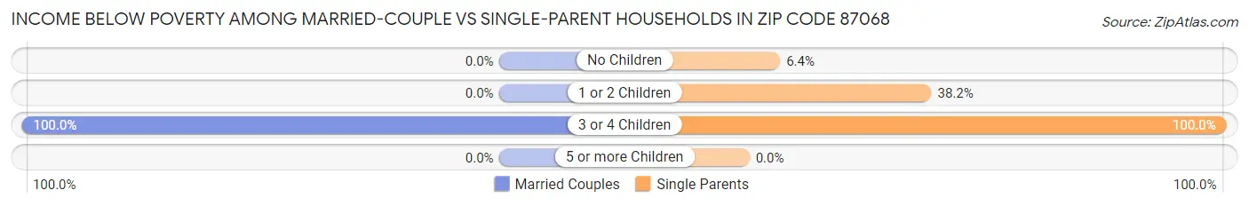 Income Below Poverty Among Married-Couple vs Single-Parent Households in Zip Code 87068