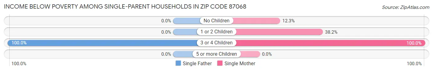 Income Below Poverty Among Single-Parent Households in Zip Code 87068