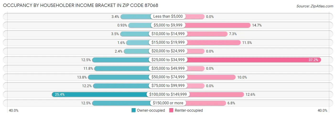 Occupancy by Householder Income Bracket in Zip Code 87068