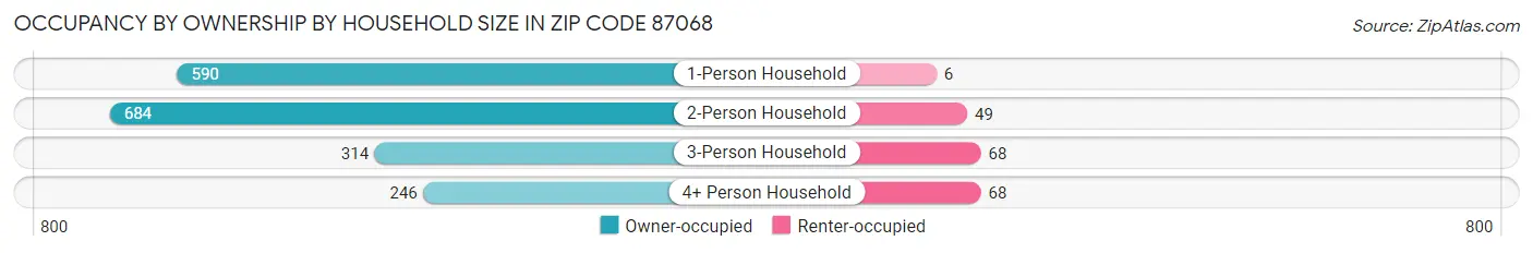 Occupancy by Ownership by Household Size in Zip Code 87068