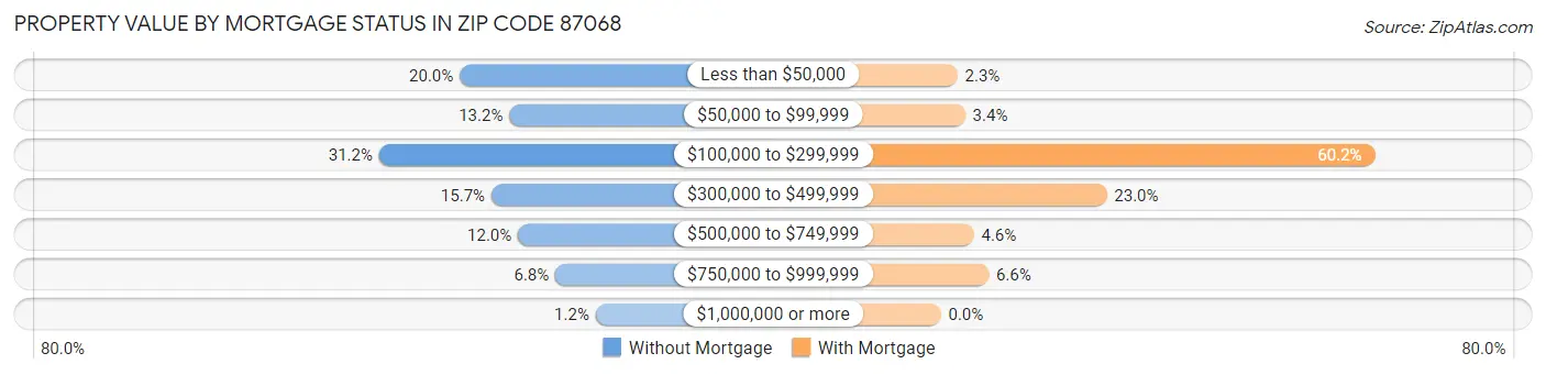 Property Value by Mortgage Status in Zip Code 87068