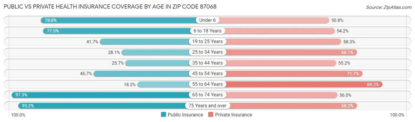 Public vs Private Health Insurance Coverage by Age in Zip Code 87068