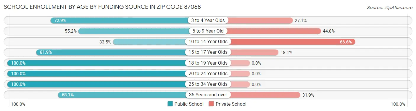 School Enrollment by Age by Funding Source in Zip Code 87068