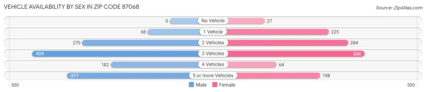 Vehicle Availability by Sex in Zip Code 87068