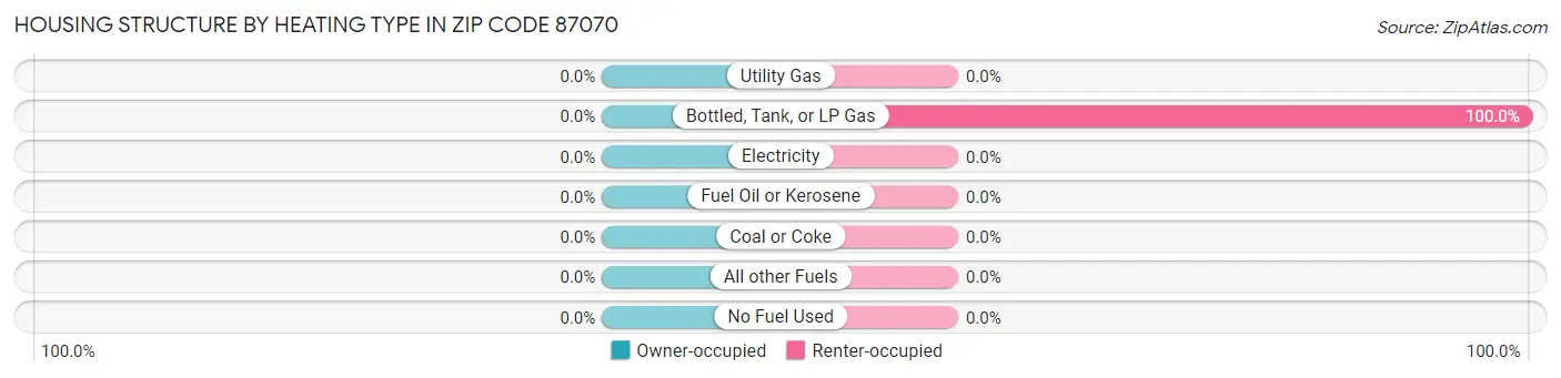 Housing Structure by Heating Type in Zip Code 87070