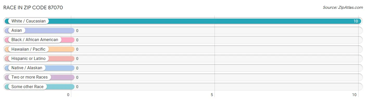 Race in Zip Code 87070