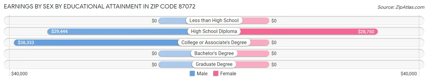 Earnings by Sex by Educational Attainment in Zip Code 87072