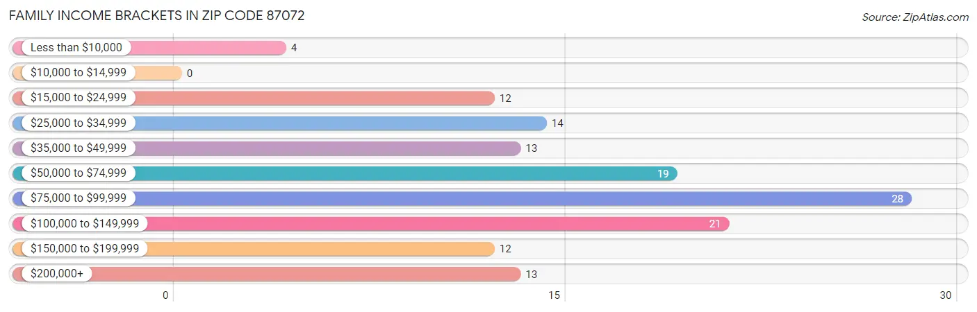 Family Income Brackets in Zip Code 87072