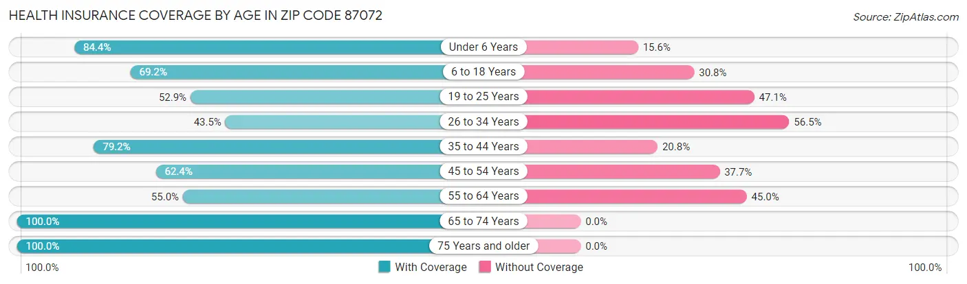 Health Insurance Coverage by Age in Zip Code 87072