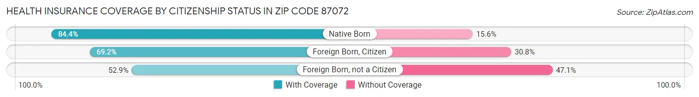 Health Insurance Coverage by Citizenship Status in Zip Code 87072