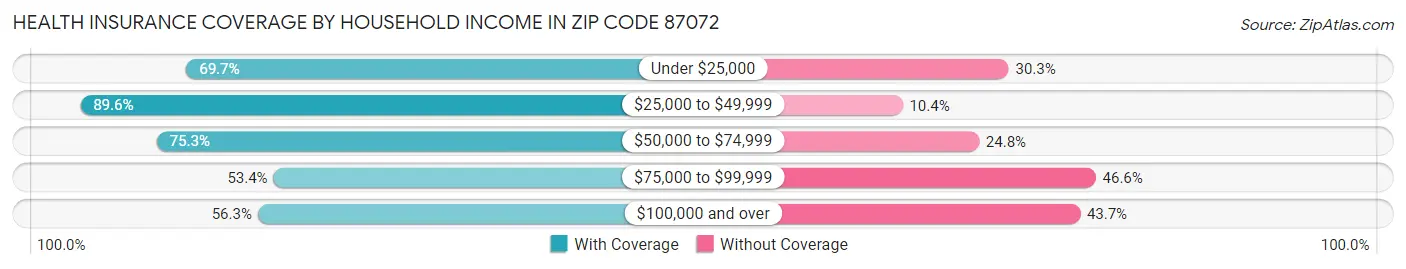 Health Insurance Coverage by Household Income in Zip Code 87072