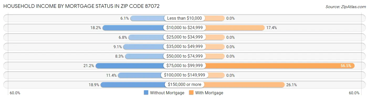 Household Income by Mortgage Status in Zip Code 87072