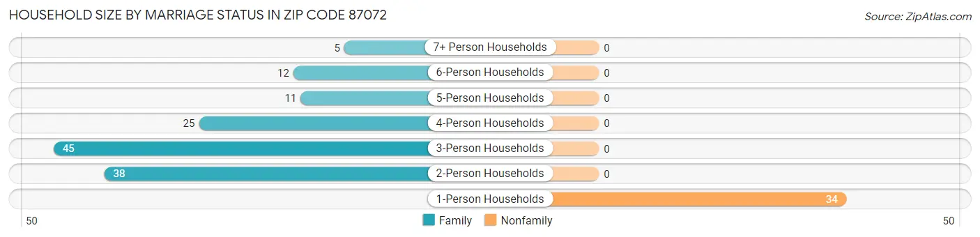 Household Size by Marriage Status in Zip Code 87072