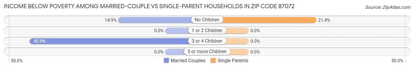 Income Below Poverty Among Married-Couple vs Single-Parent Households in Zip Code 87072