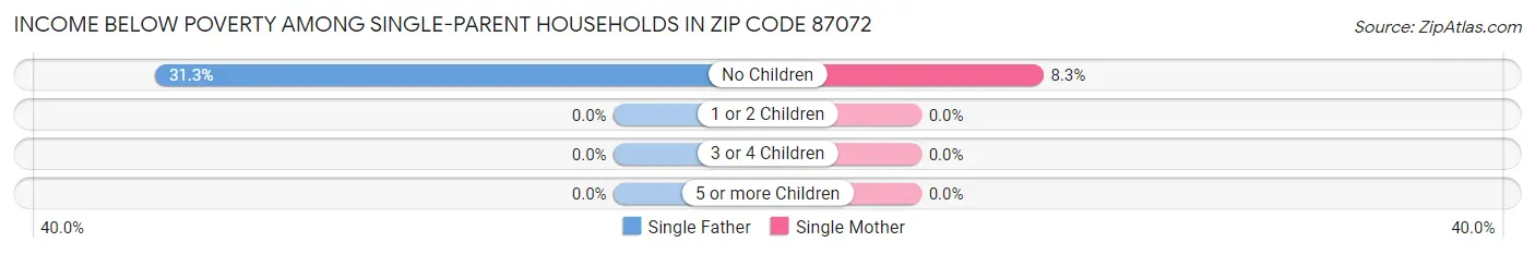 Income Below Poverty Among Single-Parent Households in Zip Code 87072