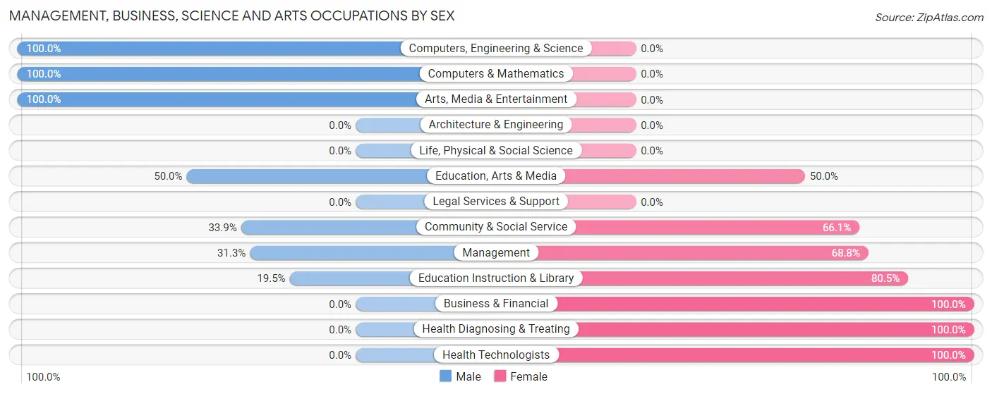 Management, Business, Science and Arts Occupations by Sex in Zip Code 87072