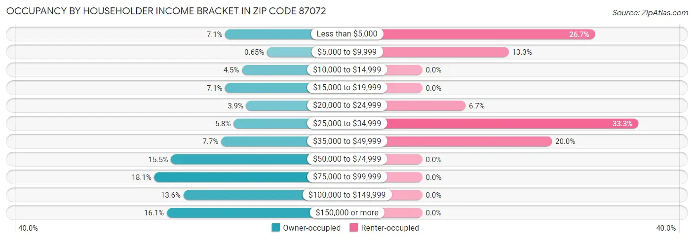 Occupancy by Householder Income Bracket in Zip Code 87072