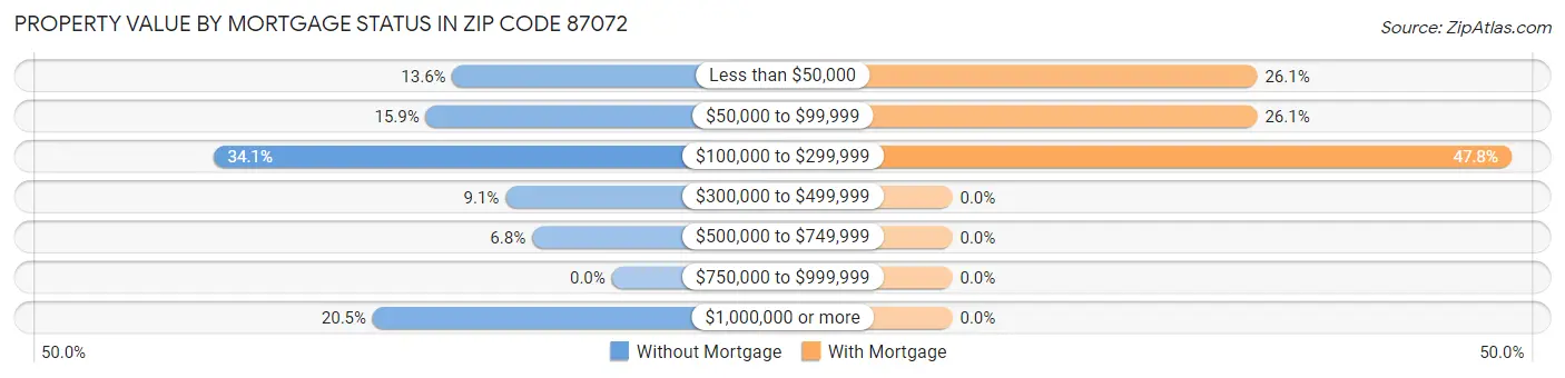 Property Value by Mortgage Status in Zip Code 87072