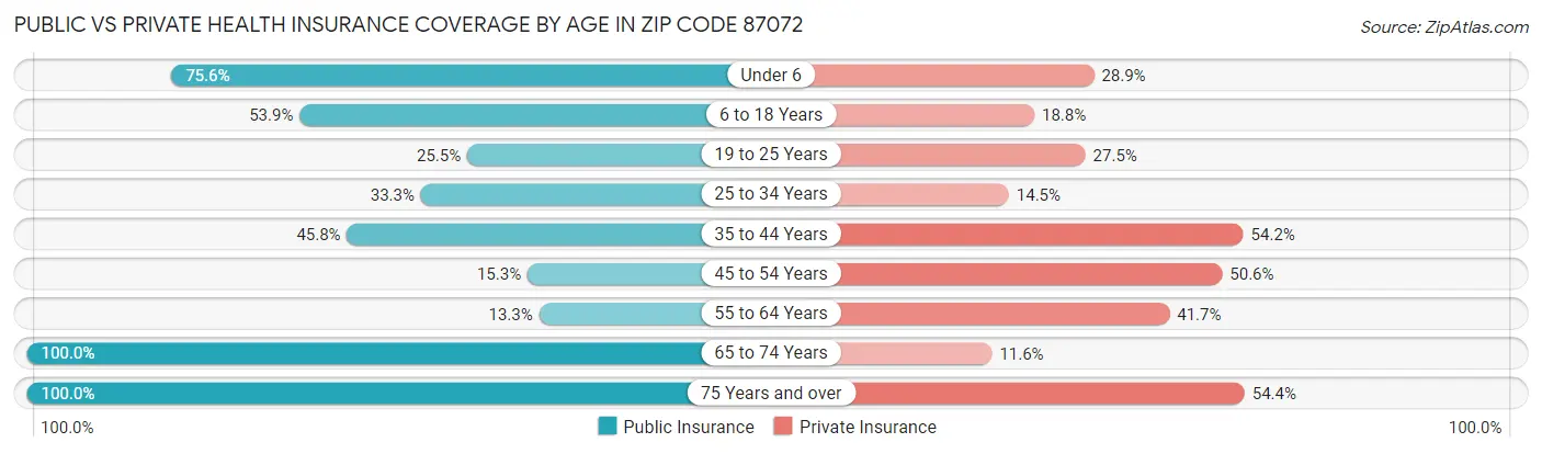 Public vs Private Health Insurance Coverage by Age in Zip Code 87072