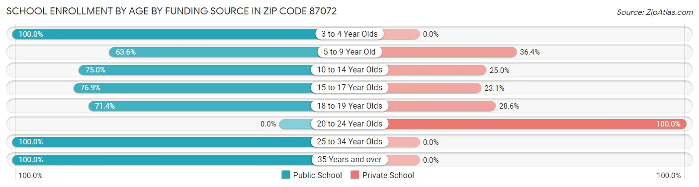 School Enrollment by Age by Funding Source in Zip Code 87072