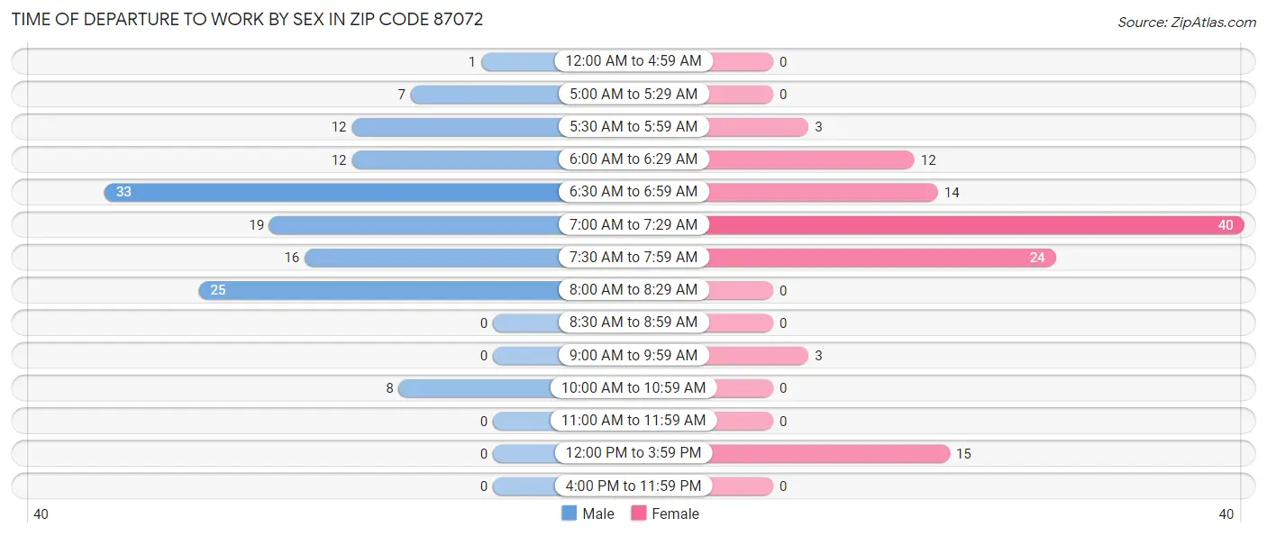 Time of Departure to Work by Sex in Zip Code 87072