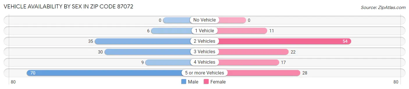 Vehicle Availability by Sex in Zip Code 87072
