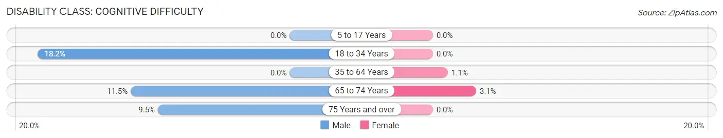 Disability in Zip Code 87083: <span>Cognitive Difficulty</span>